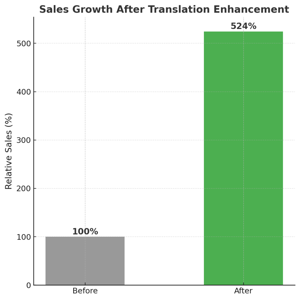 Before/after chart showing improved sales after Gelo.ai consultant-guided translations